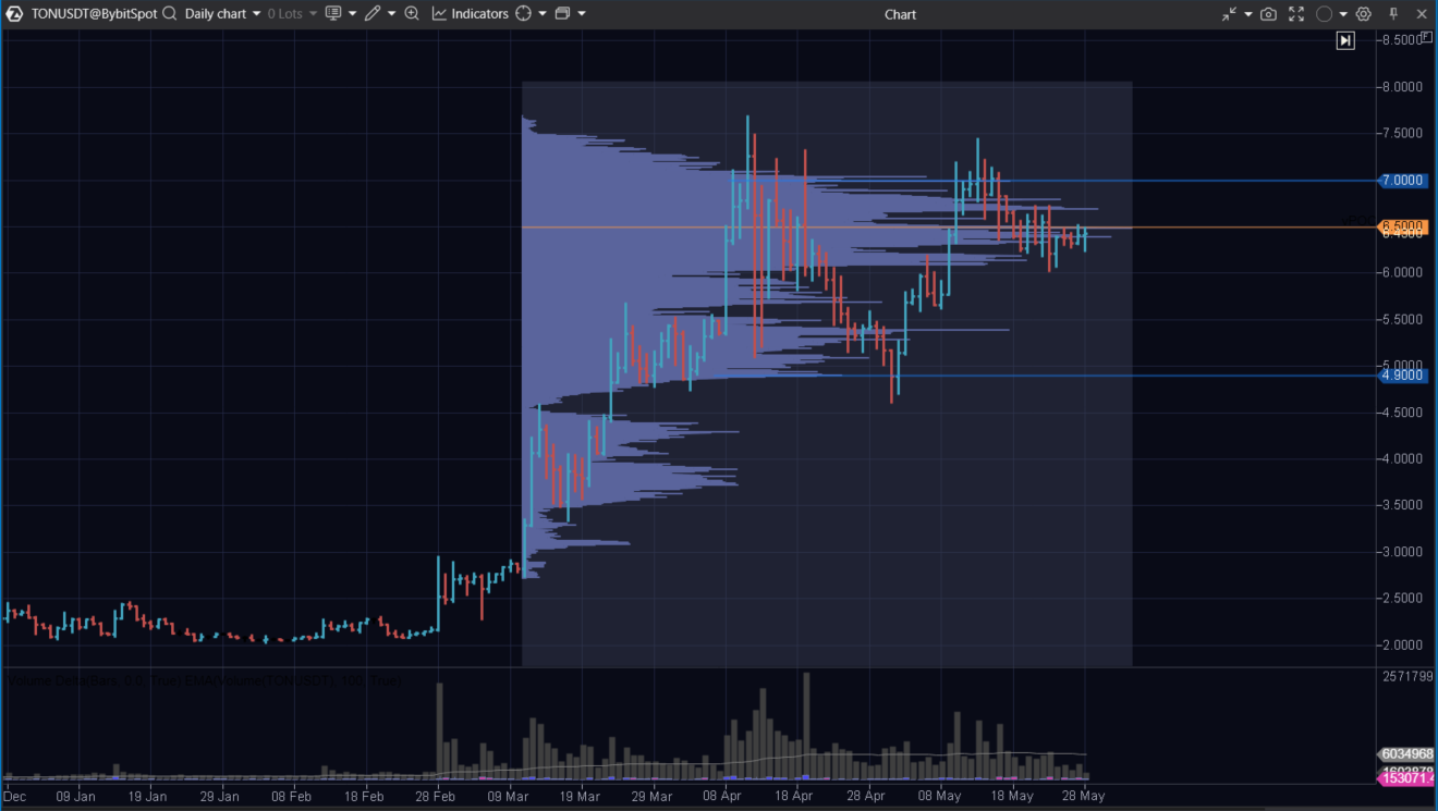 Gráfico del precio de Toncoin