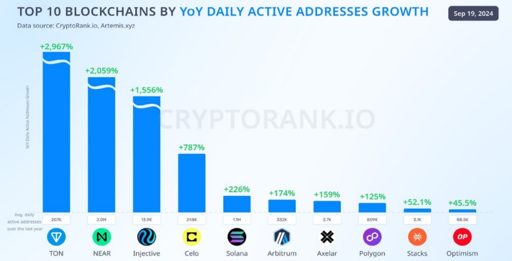 Increase in active addresses on the TON blockchain