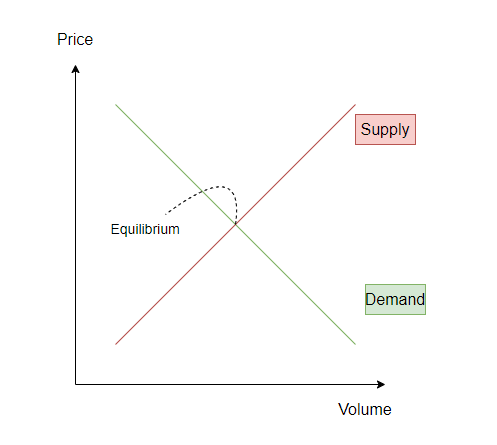 La legge della domanda e dell'offerta