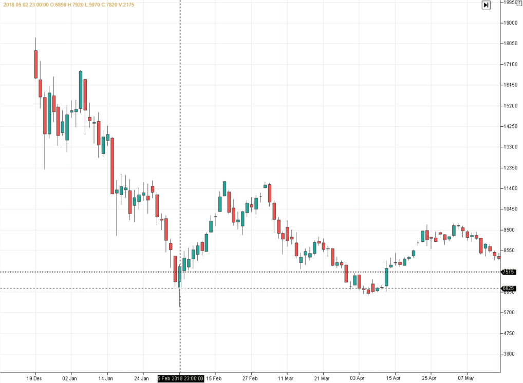 Once the FOMO effect subsides, the price drops sharply