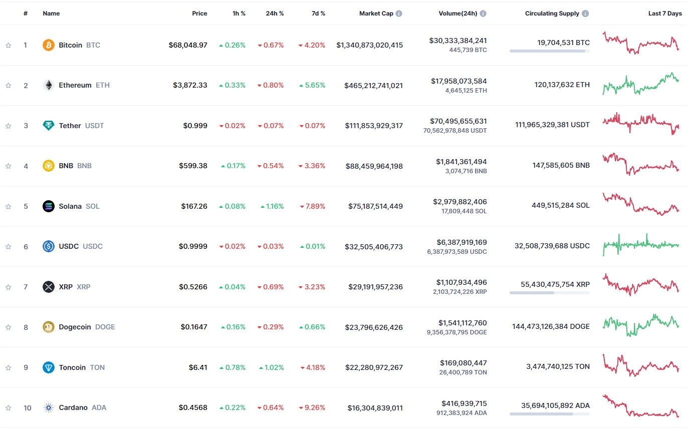 Toncoin's capitalization