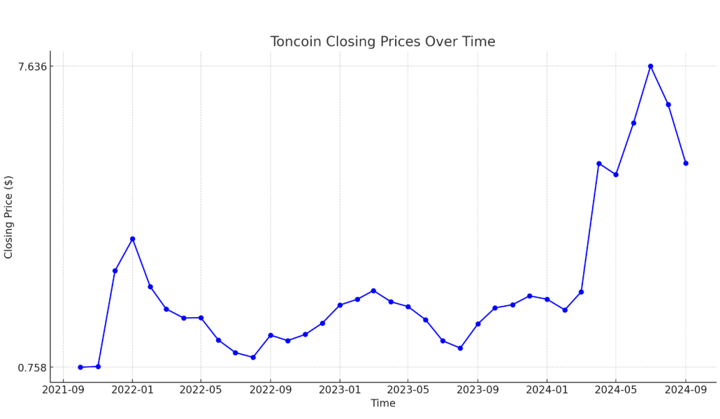 Toncoin's price growth in 2024