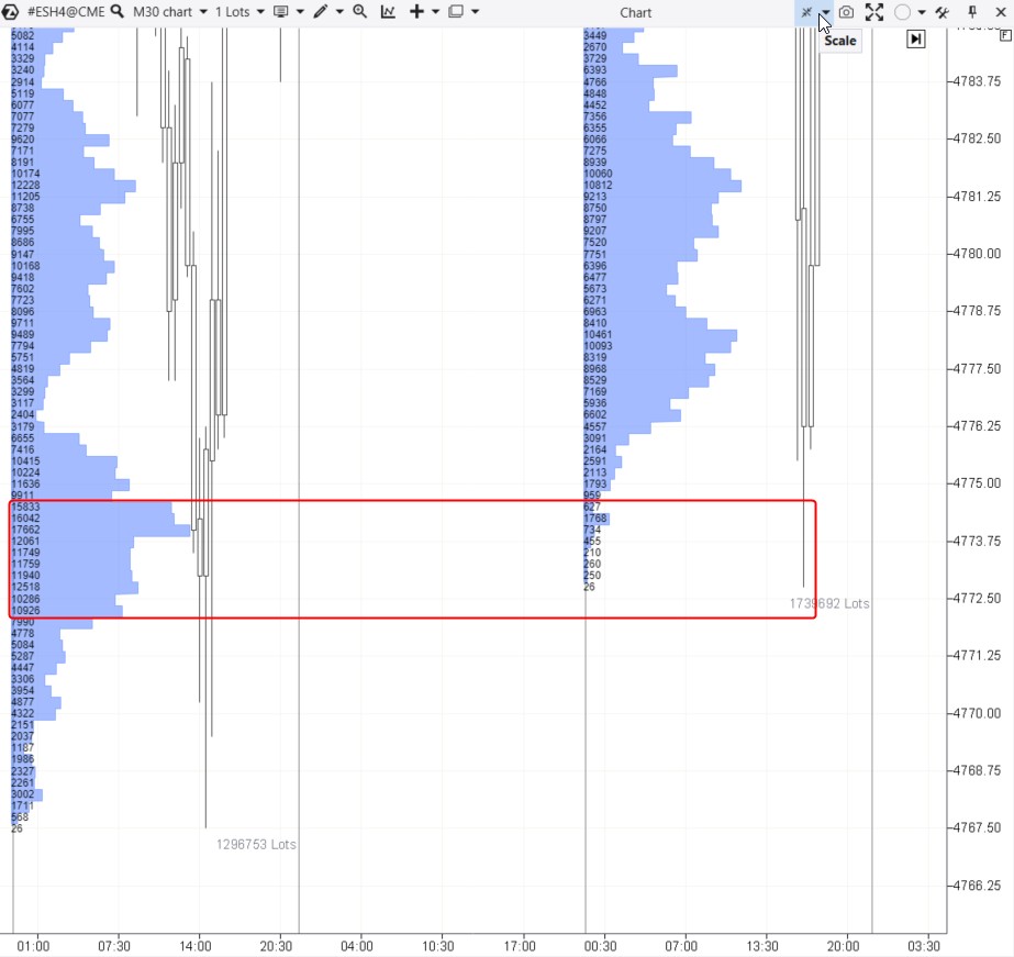 Volumi orizzontali sul grafico dei futures dell'indice E-mini S&P-500