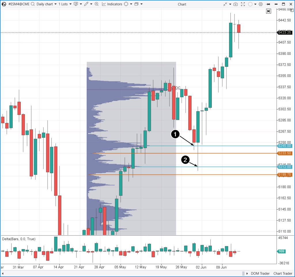 1. Beispiel für einen Swing-Trade auf dem Futures-Markt