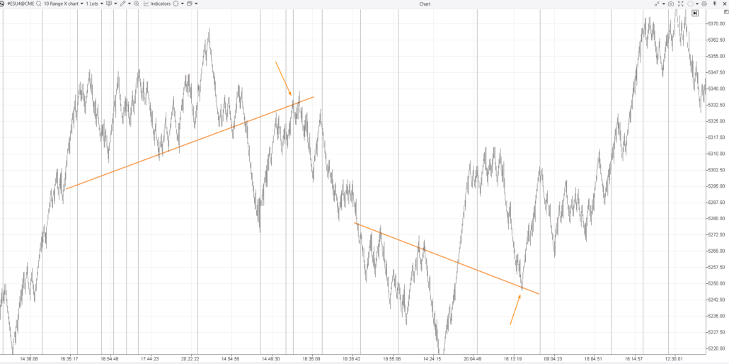 11. Swings on a range chart