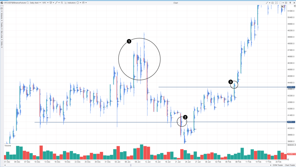 3. Swing trading breakout on the Bitcoin Market