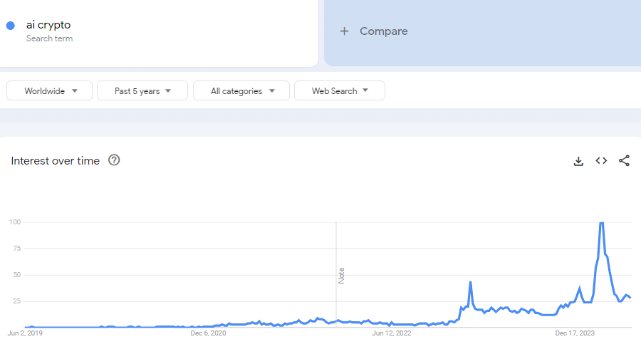 3. ИИ – крипто тренд в 2024 по данным Google Trends