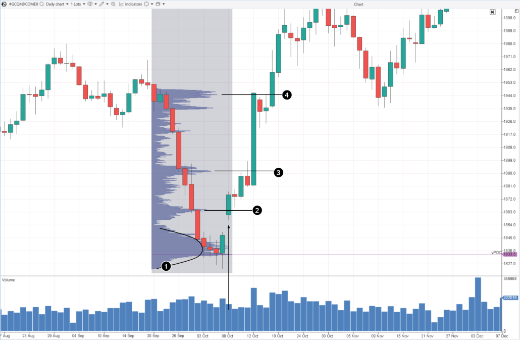 4. Swing trading breakout on the gold market