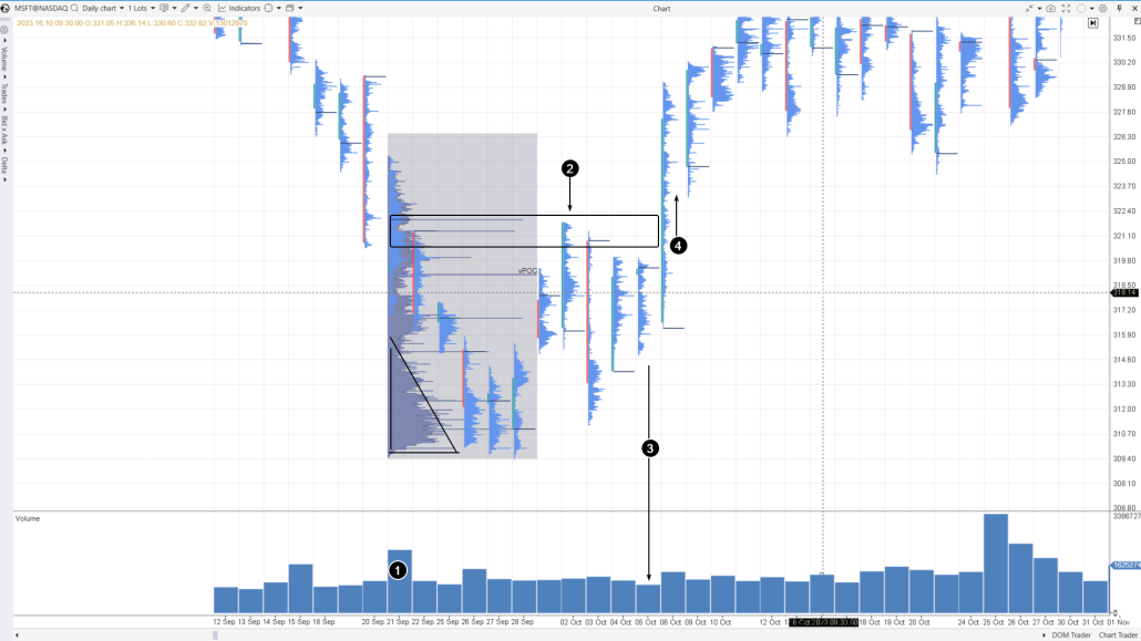5. Buying on a breakout during an upward swing