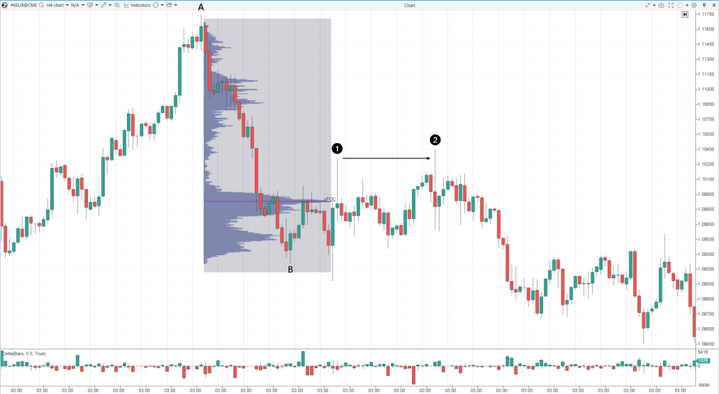 7. Selling using the Swing Failure pattern