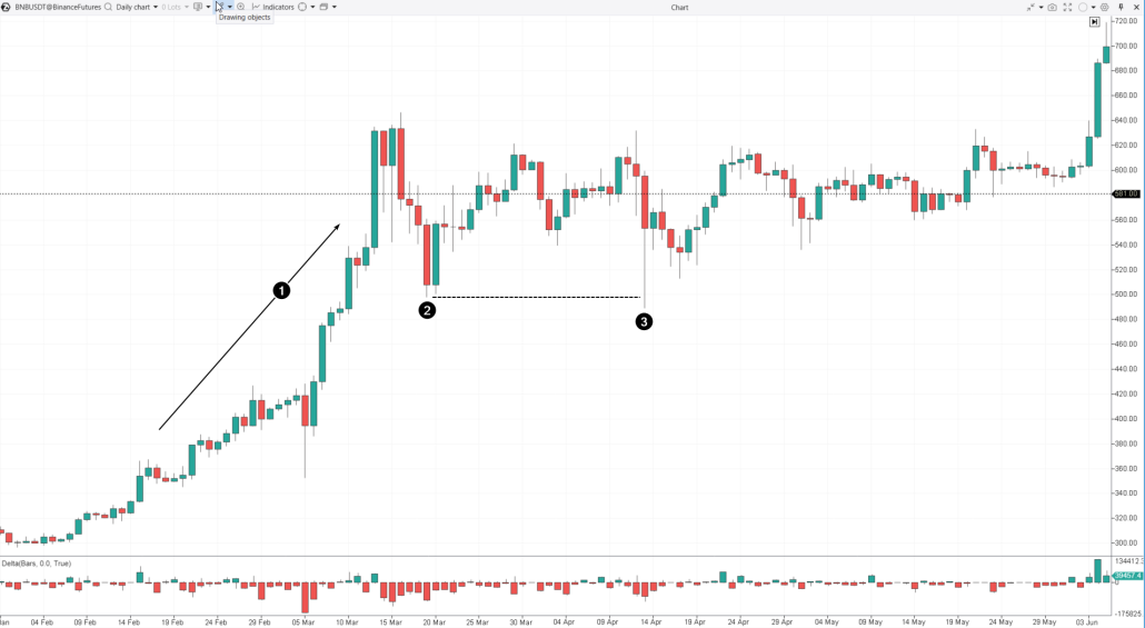 8. Buying using the Swing Failure pattern