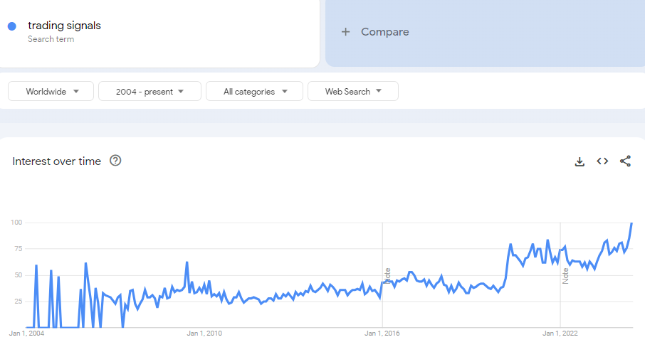 Handelssignale werden immer beliebter