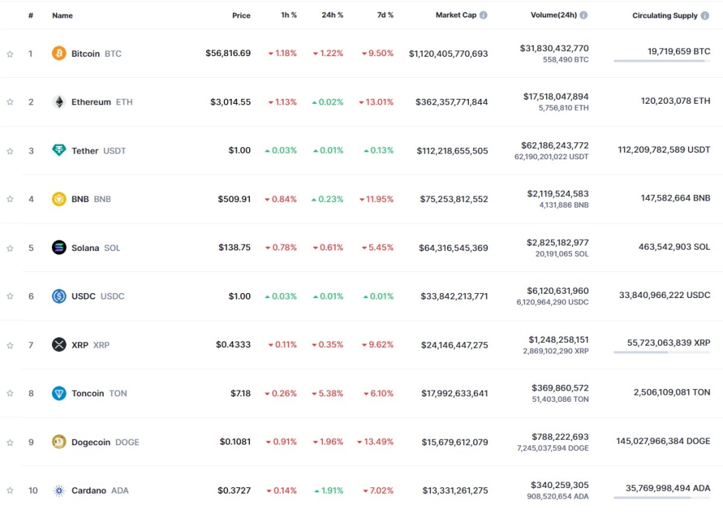 Solana consistently ranks among the top cryptocurrencies