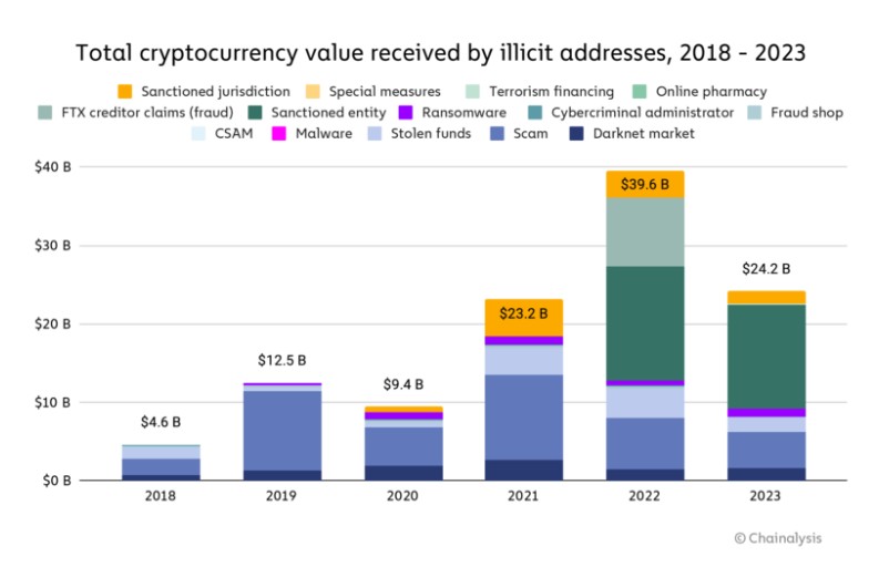 The number of crypto scams is increasing