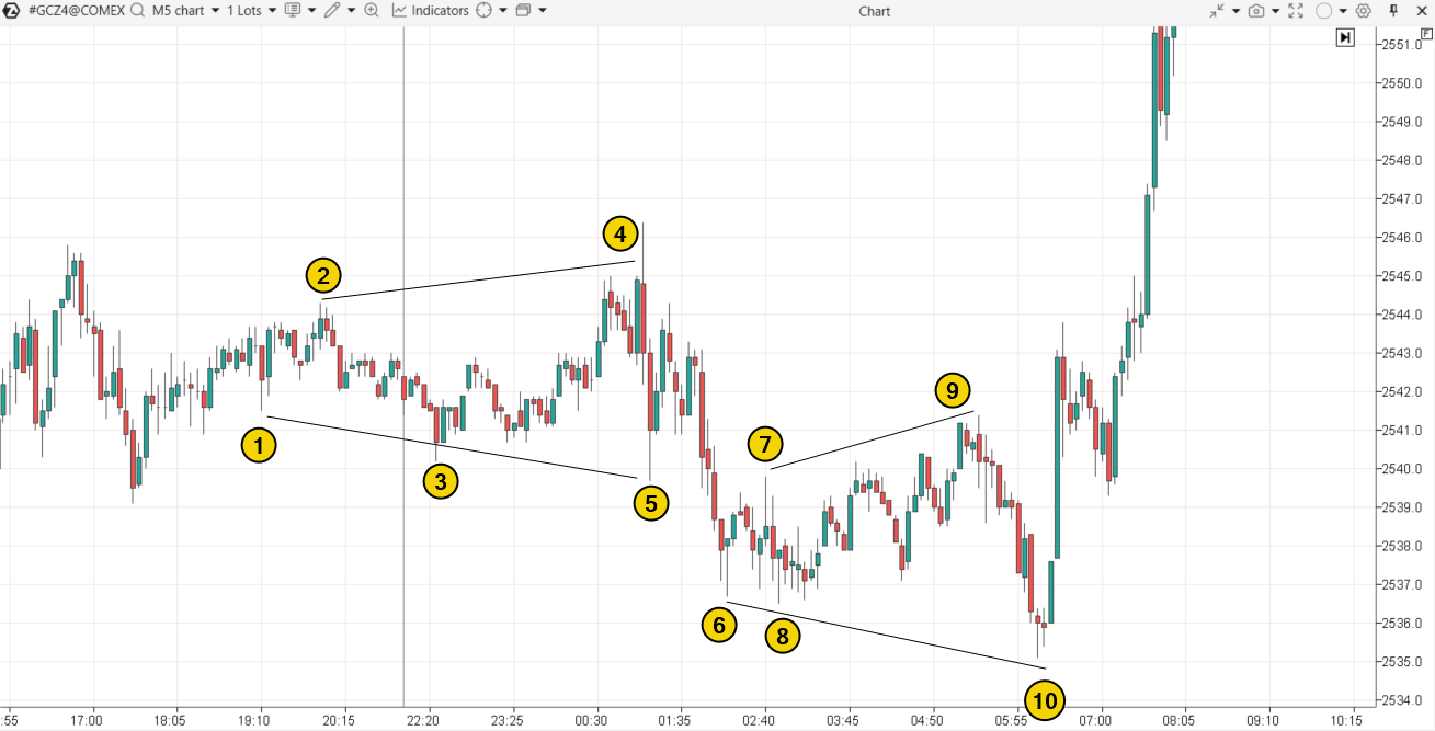 1. An example of the megaphone pattern
