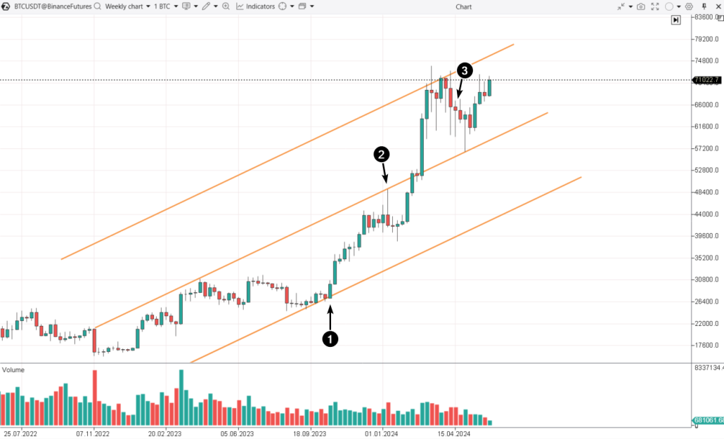 1. Bitcoin market uptrend 2023-2024