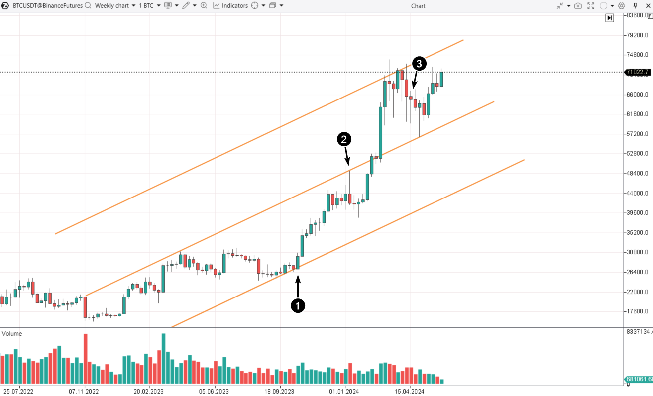 1. Bitcoin market uptrend 2023-2024