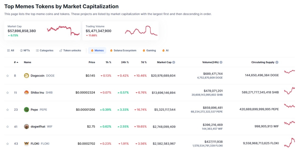 12. Meme coins are a trend in 2024