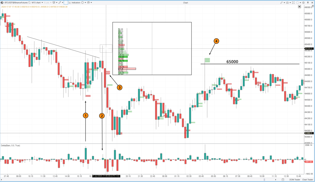 2. A bull trap example