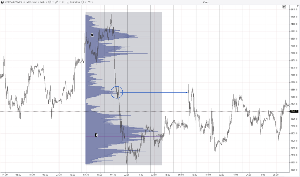 2. How the strategy works in the gold market