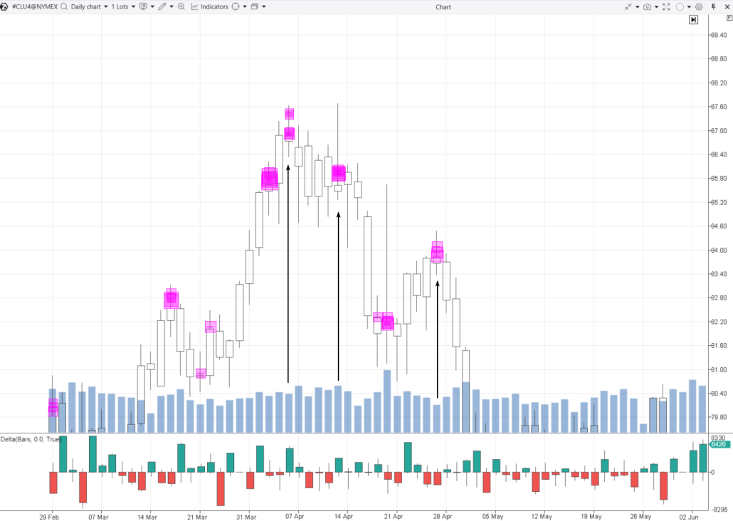 2. Поиск паттерна падающей звезды с помощью индикатора