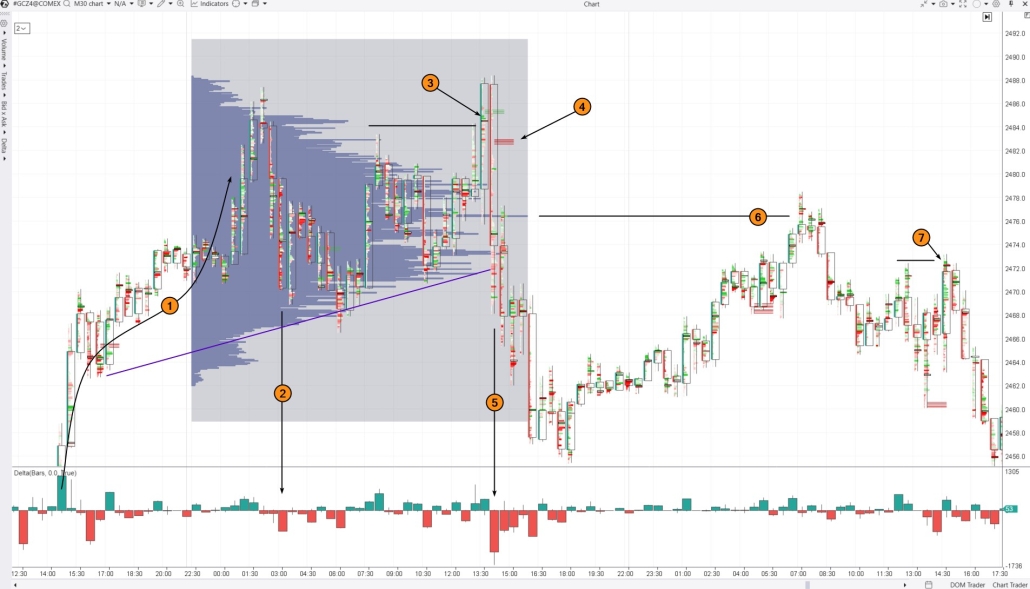 3. A bull trap in the gold market
