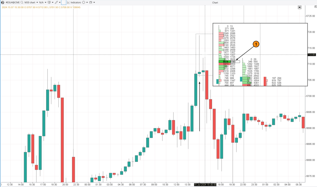 3. Ein Beispiel für das Shooting Star-Muster