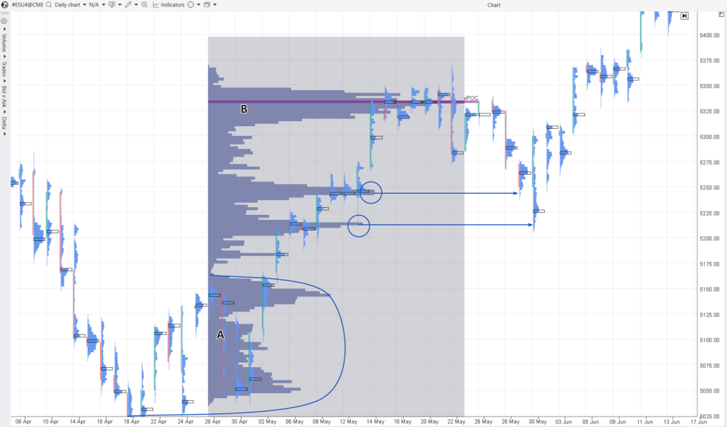 3. Testing mini-POC levels on the ES chart