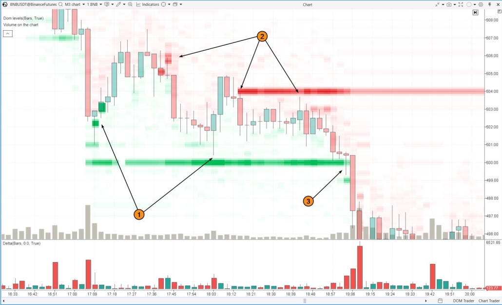 4. Buying from support and resistance levels based on the order book