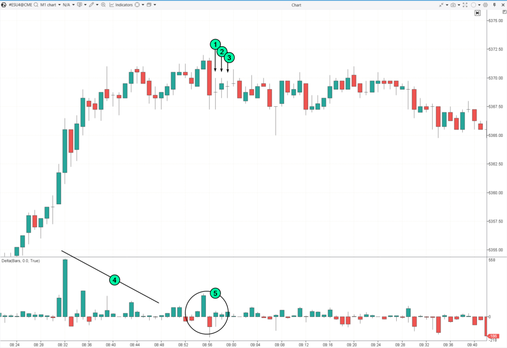4. Exemple de triple inside bar