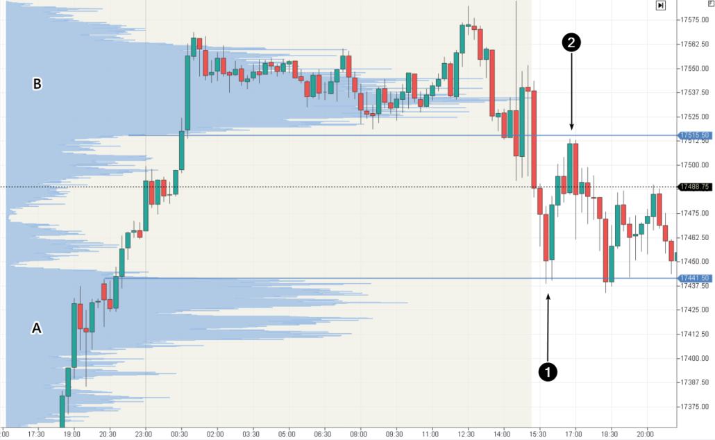 4. Futuro NQ, gráfico de 15 minutos