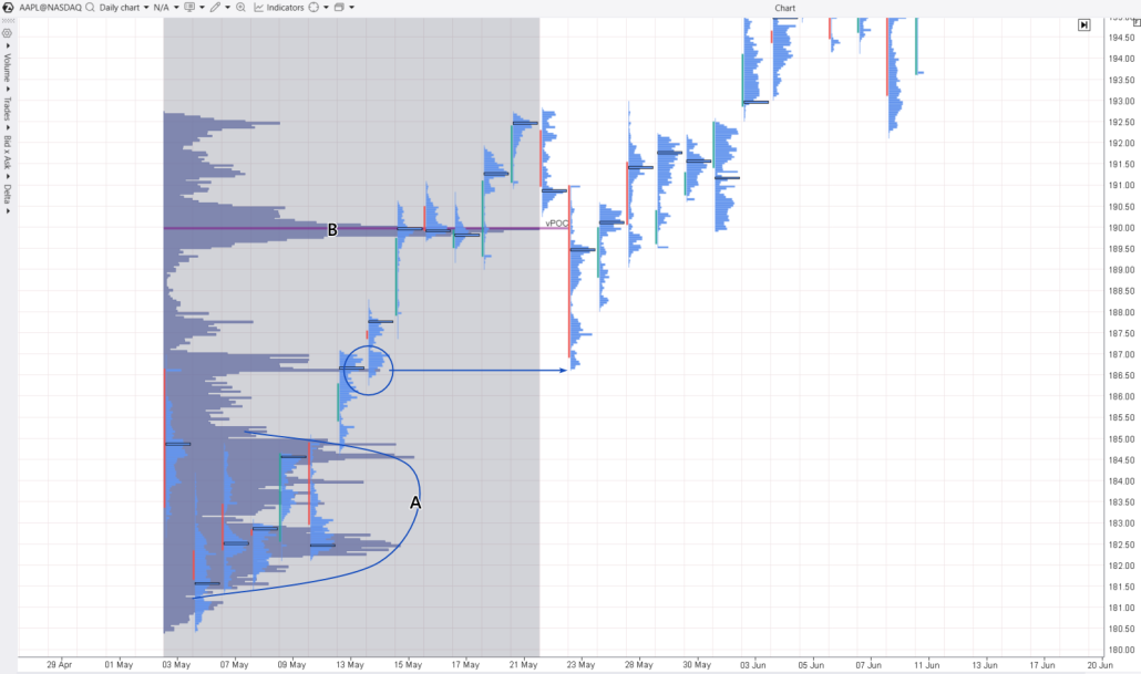 4. Testen von Mini-POC-Levels auf dem AAPL-Chart