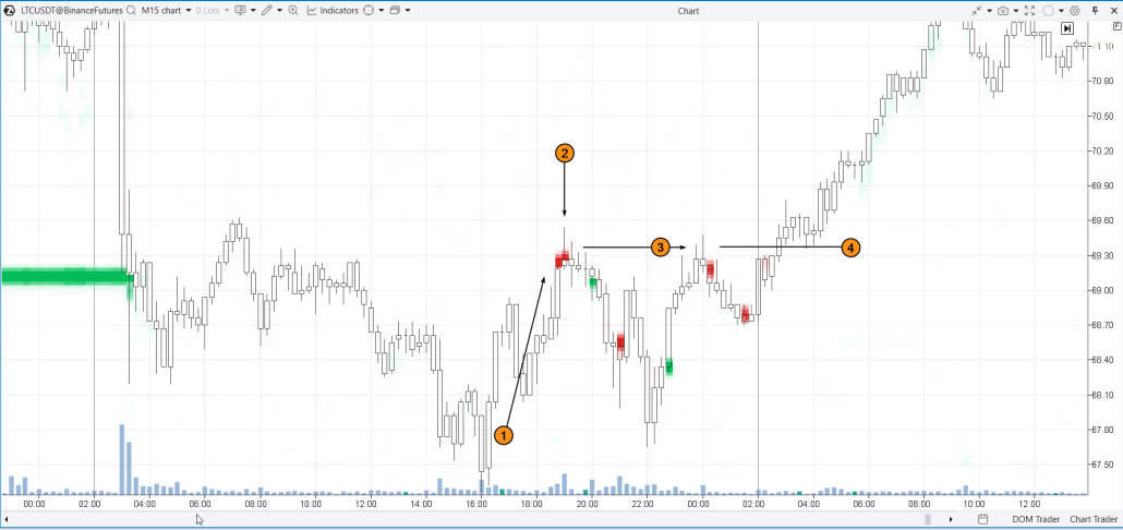 5. Bullish Shooting Star candlestick pattern