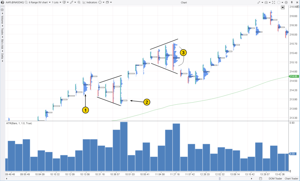5. How to trade the false breakout strategy for the megaphone pattern