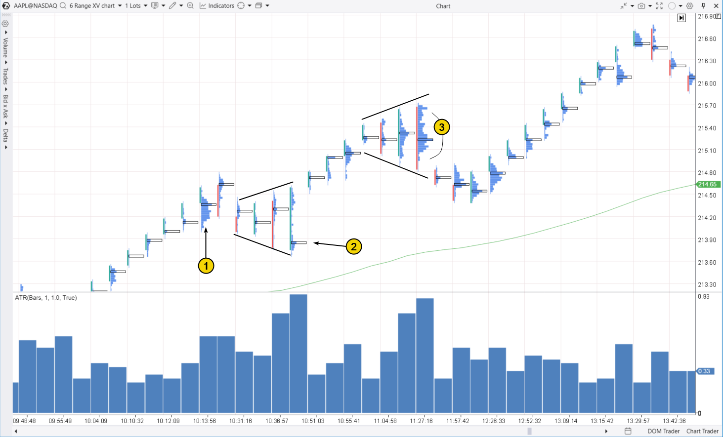 5. How to trade the false breakout strategy for the megaphone pattern