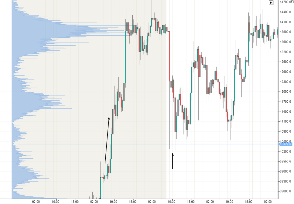 6. Bitcoin Futures, graphique de 4 heures