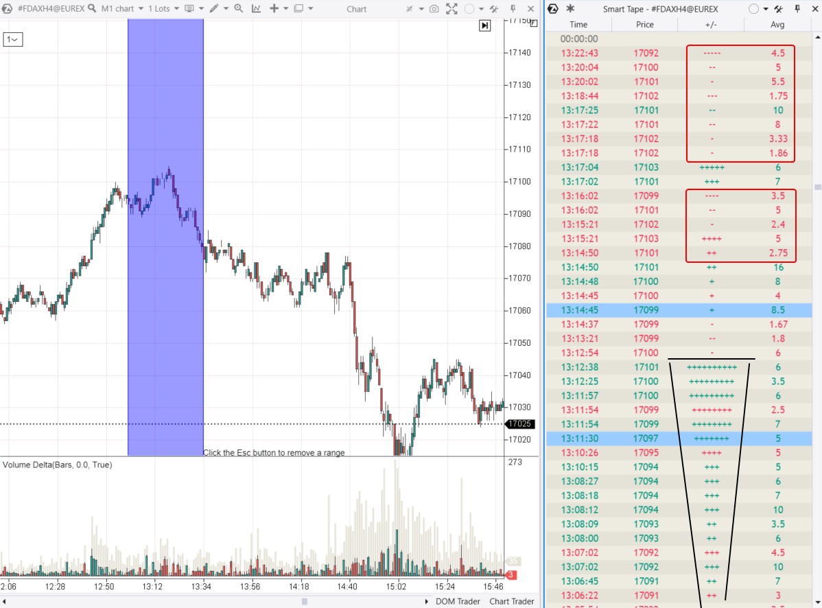 6. FDAX chart and the Smart Tape readings