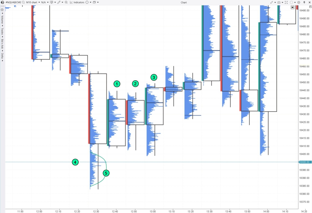 7. Ein Inside Bar auf dem Nasdaq-100-Futures-Markt
