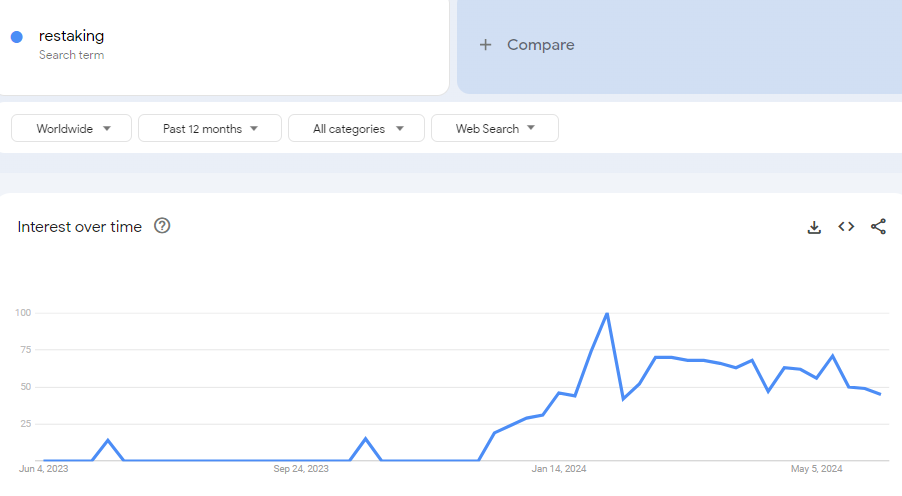 9. Restaking - a new crypto trend