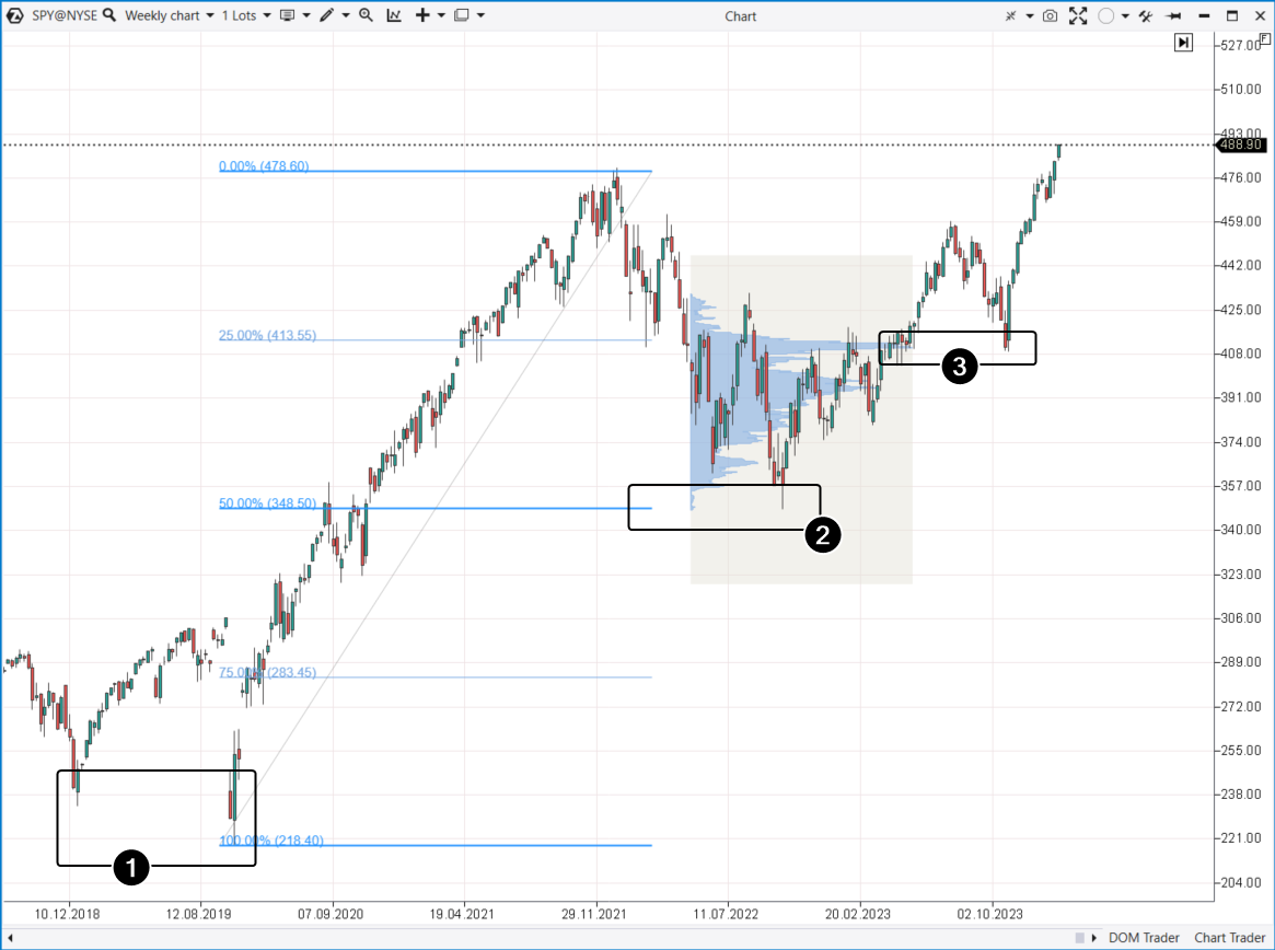 A trade of a position trader