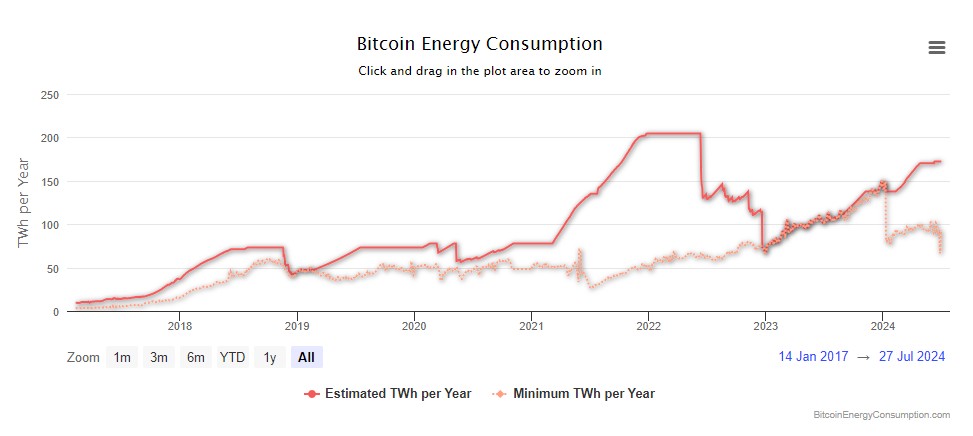 Bitcoin network energy consumption