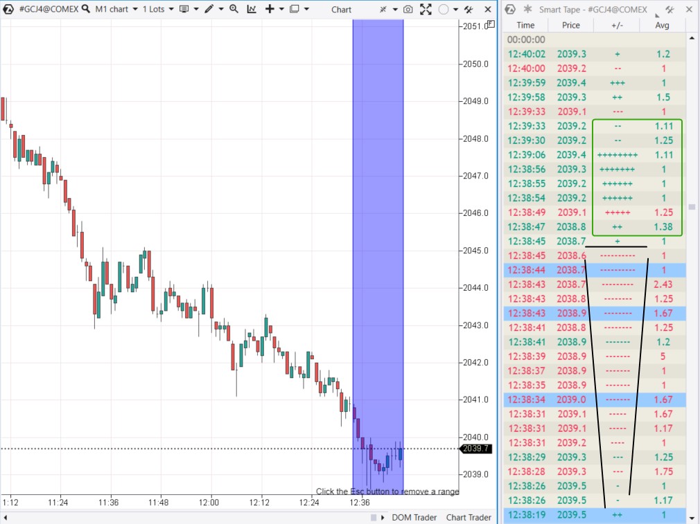 GC-Chart und die Smart Tape-Werte