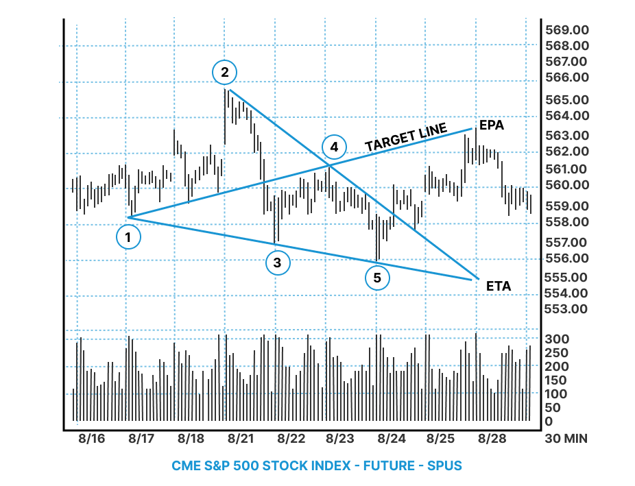 1. An example of a bullish Wolfe Wave pattern