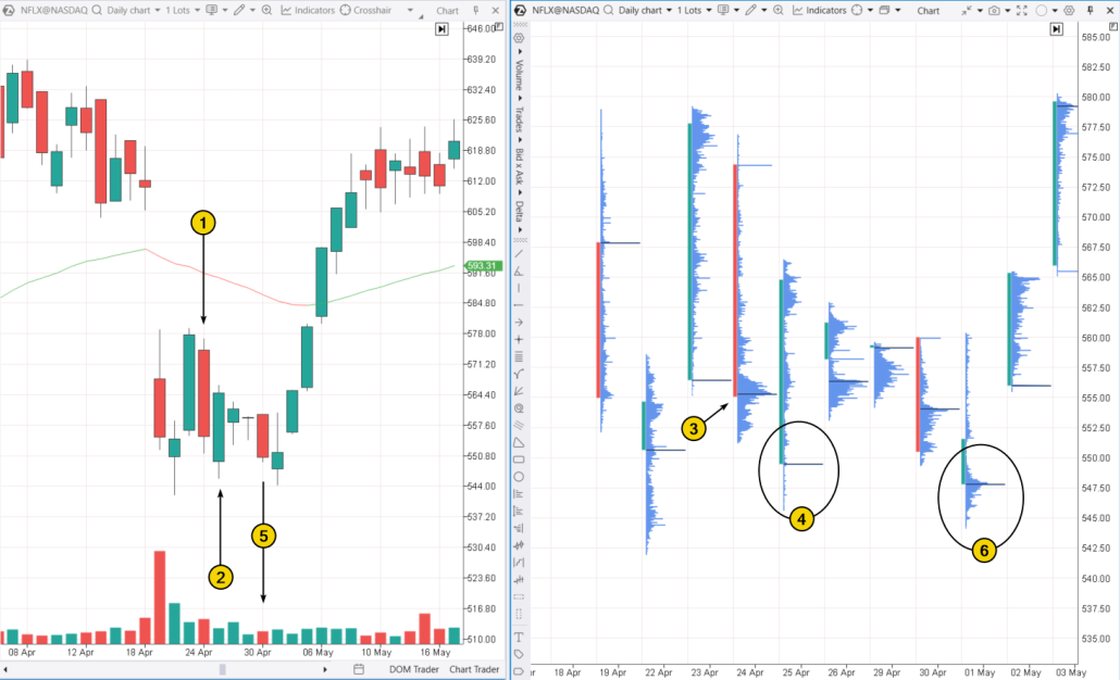 1. An example of the Piercing Line pattern on Netflix (NFLX) daily chart