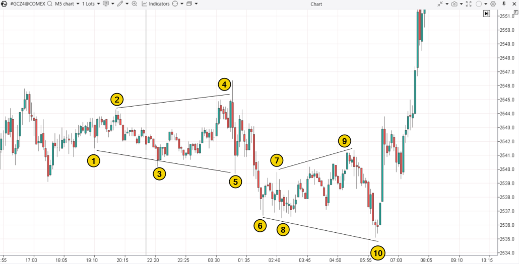 1. Ein Beispiel für das Megaphon-Muster