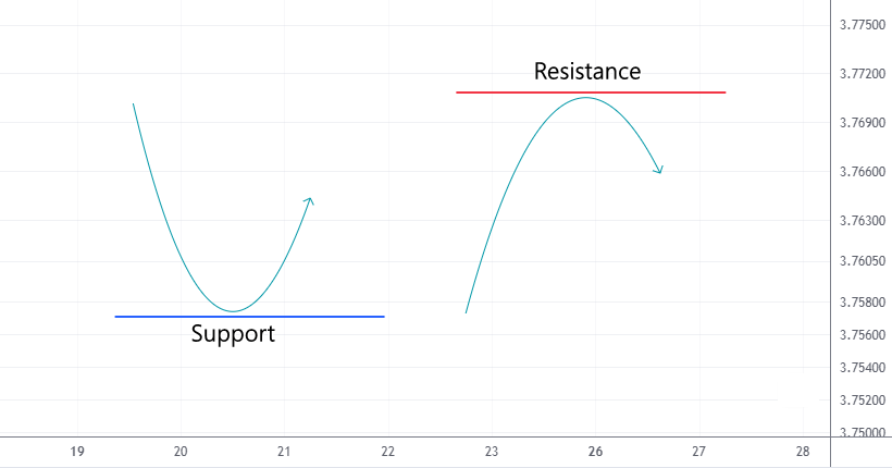 1. Support and resistance levels in trading