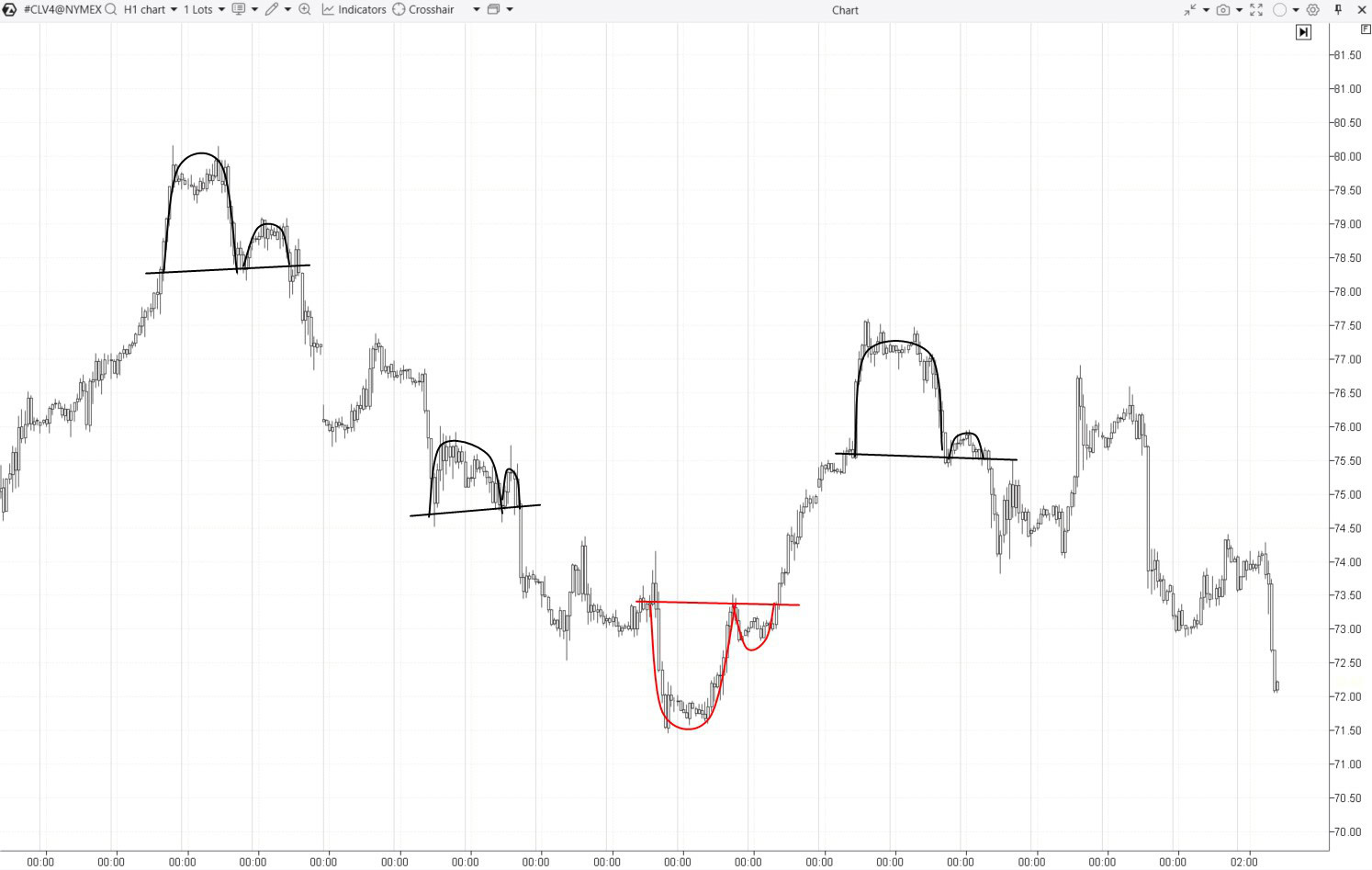 1. The inverted cup and handle in trading chart example