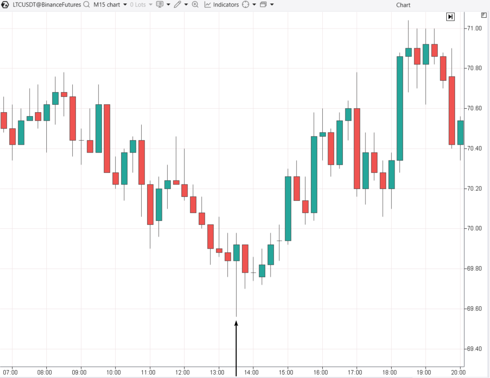 1. Wie sieht eine Hammerkerze in einem Abwärtstrend aus
