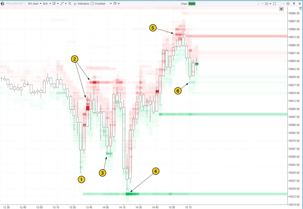 12. Support and resistance levels identified with the DOM Levels indicator