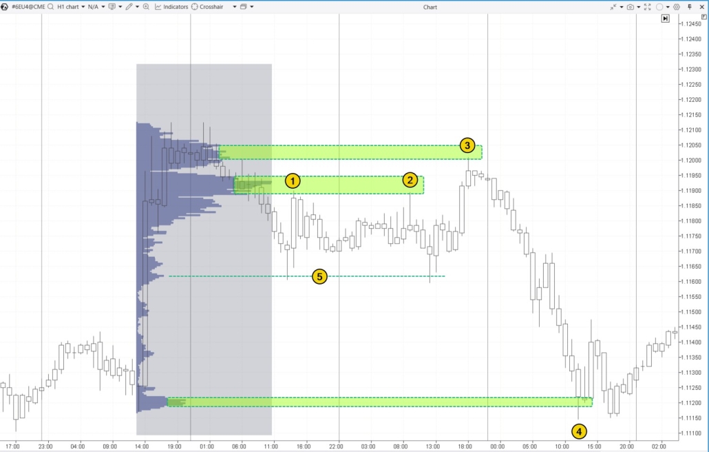 13. Support and resistance areas from profile protrusions